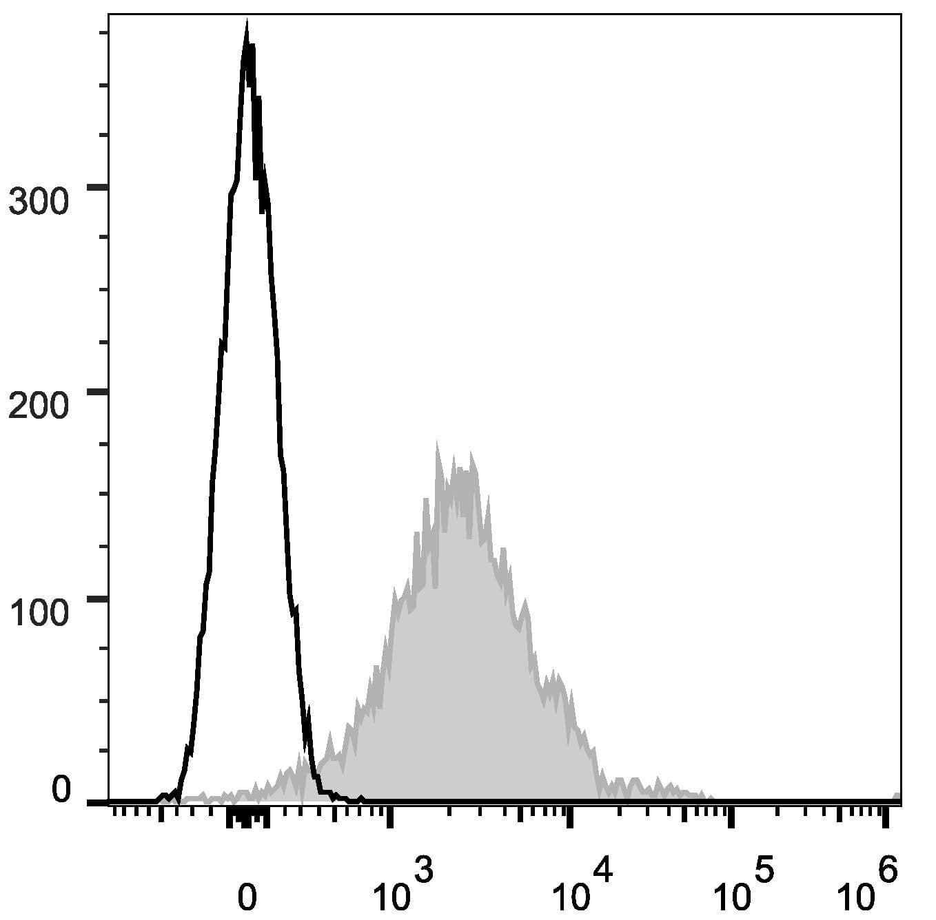 CD1D Antibody (clone 19G11, APC)