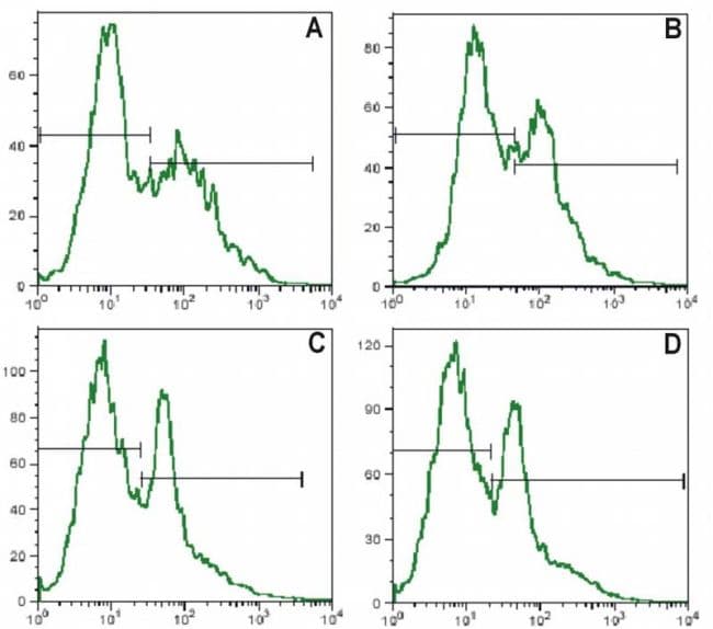 IL2RA / CD25 Antibody (clone MEM-181, FITC)