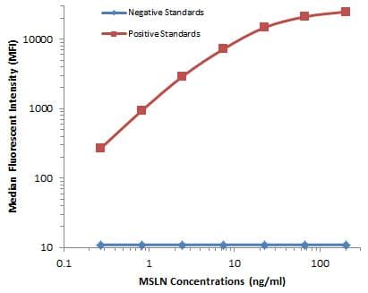 MSLN / Mesothelin Antibody (aa270-493, clone OTI3E10)