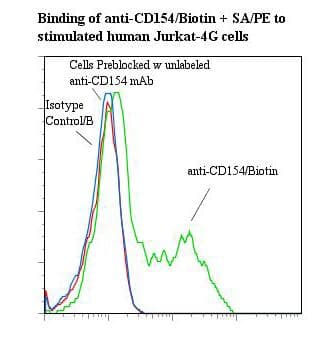CD40L Antibody (clone 24-31, Biotin)