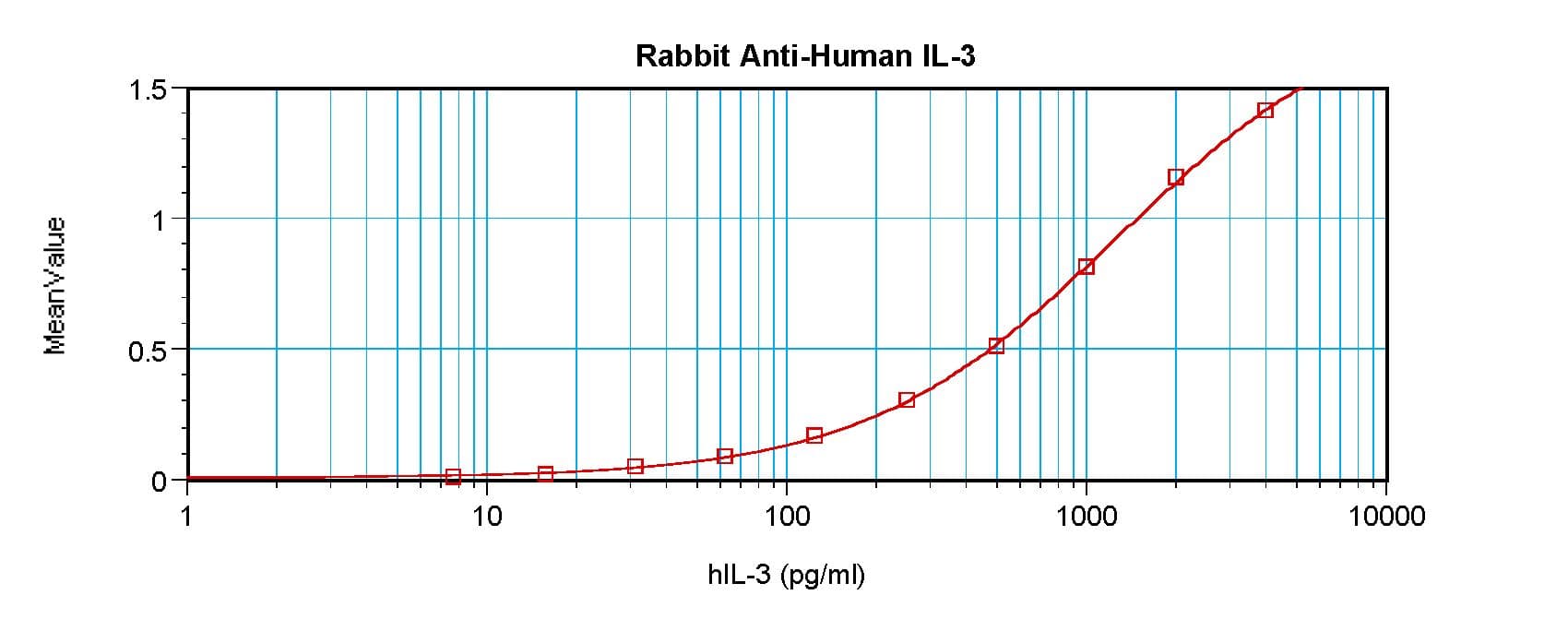IL3 Antibody (Biotin)