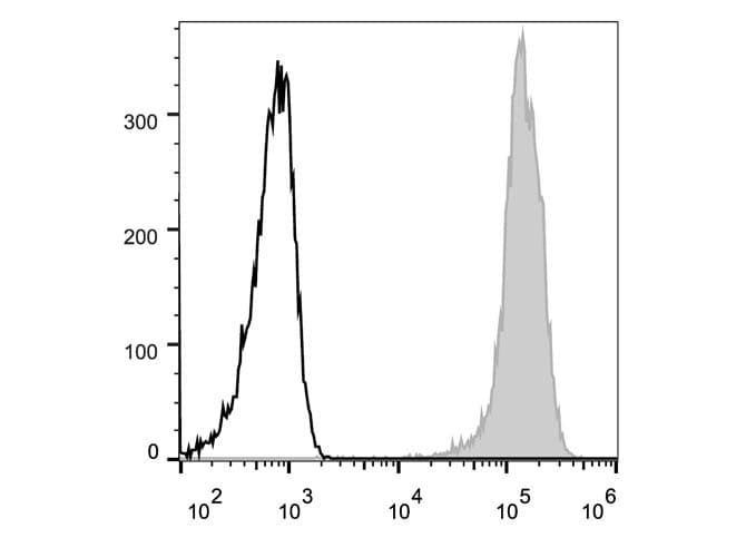 Monoclonal Rat anti-Mouse CD44 Antibody (clone IM7, AF488)