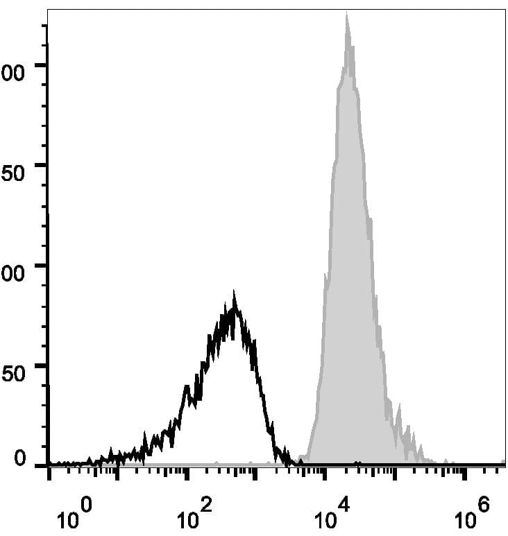 Basigin / Emmprin / CD147 Antibody (clone HIM6, APC)