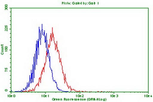 PathPlus™ PDCD1 / CD279 / PD-1 Antibody (clone 3C6)