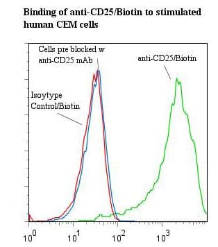 IL2RA / CD25 Antibody (clone 7G7B6, Biotin)