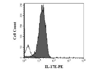 IL25 / IL17E Antibody (PE)