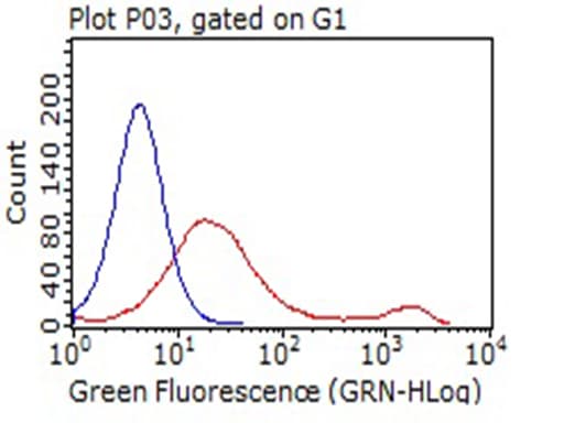 VSIR / GI24 / VISTA Antibody (clone OTI7E9)