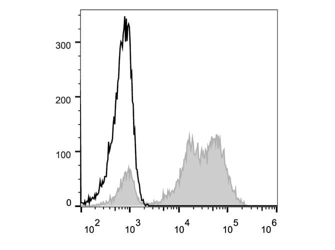 Monoclonal Mouse anti-Human CD5 Antibody (clone UCHT2, AF488)