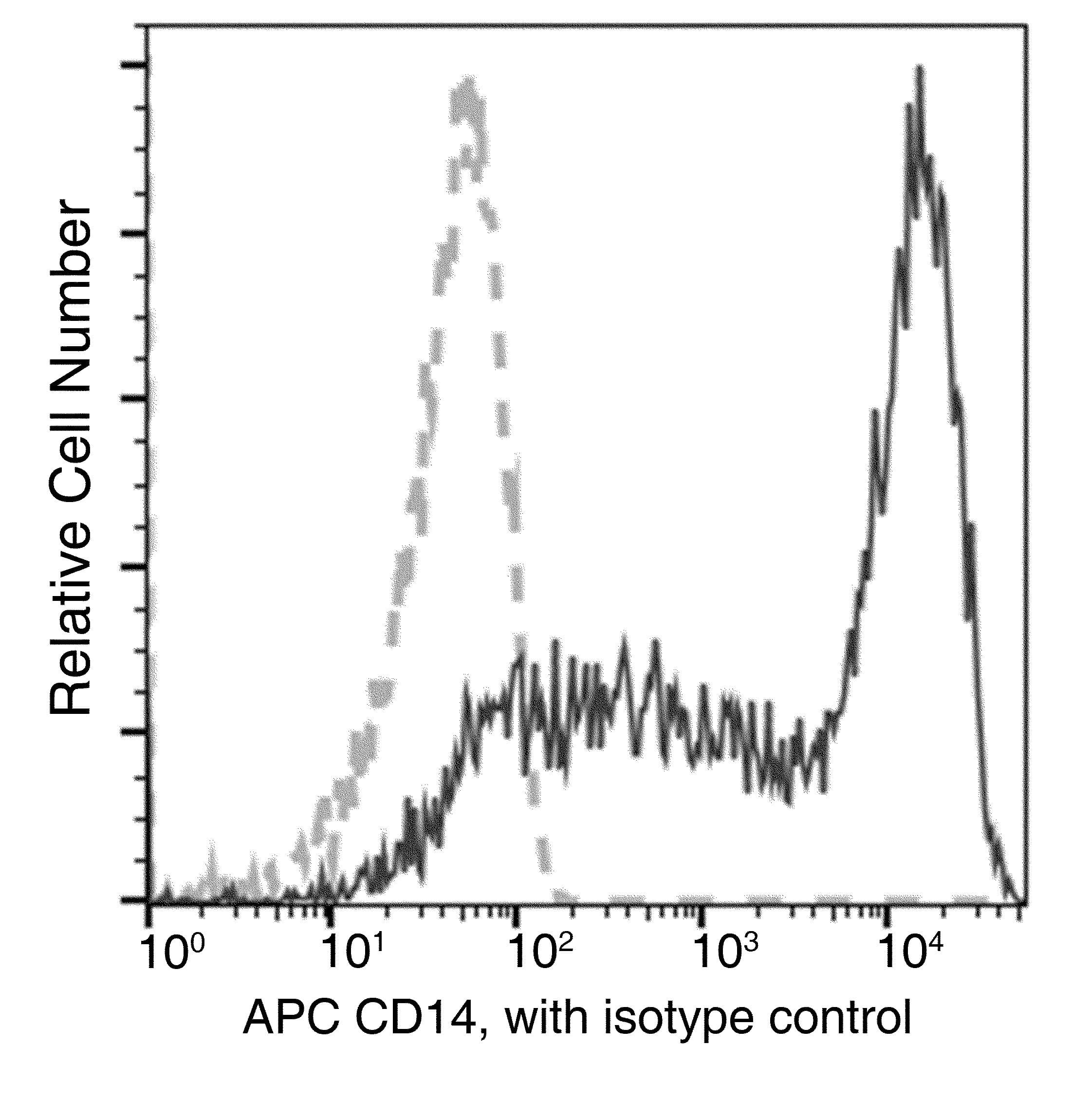 CD14 Antibody (clone 12, APC)