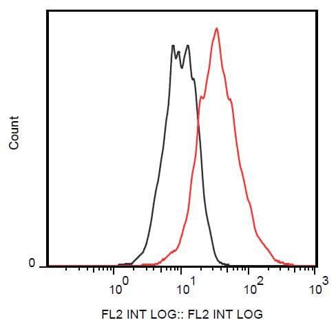 CD83 Antibody (clone HB15e, PE)