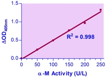 Alpha-Mannosidase (AMA) Assay Kit (Colorimetric)