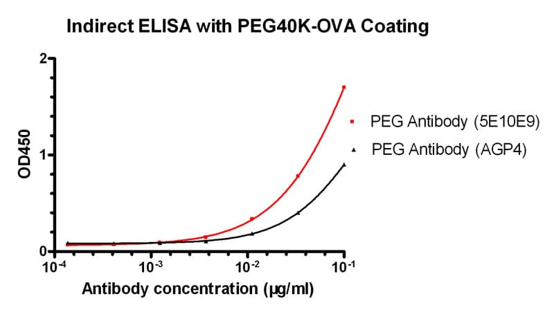 PEG / Polyethylene Glycol Antibody (clone 5E10E9)