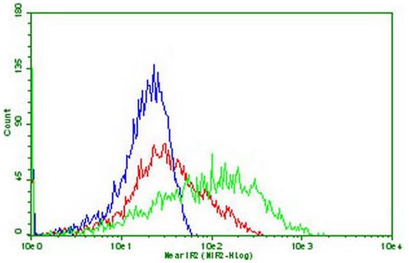 PDCD1 / CD279 / PD-1 Antibody (clone OTI17B10, Carrier-free)