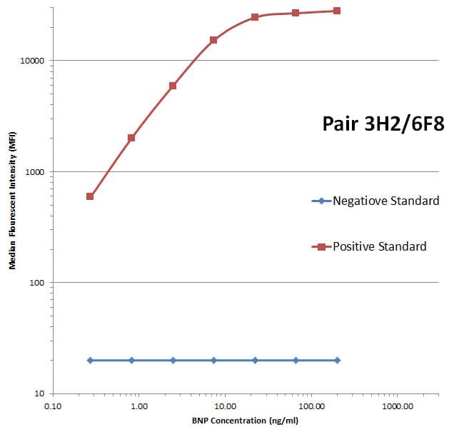 NPPB / BNP Antibody (aa27-102, clone OTI3H2)