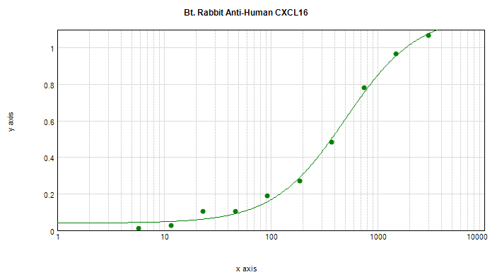 Polyclonal Rabbit anti-Human CXCL16 Antibody (Biotin, WB)