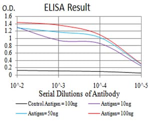 HIST2H4A Antibody (clone 3E7H2)