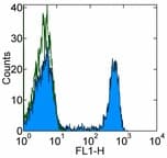Monoclonal Mouse anti-Human CD8A / CD8 Alpha Antibody (clone RPA-T8, FITC)