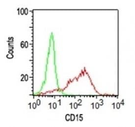 FUT4 / CD15 Antibody (clone Leu-M1 or MMA, Ready-to-Use)