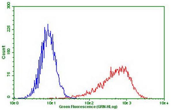 PDCD1 / CD279 / PD-1 Antibody (clone OTI1D1)