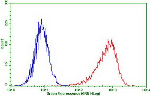 PDCD1 / CD279 / PD-1 Antibody (clone OTI7B4, Carrier-free)