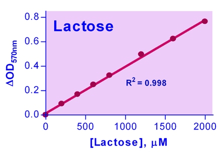 Lactose Assay Kit (Colorimetric/Fluorometric)