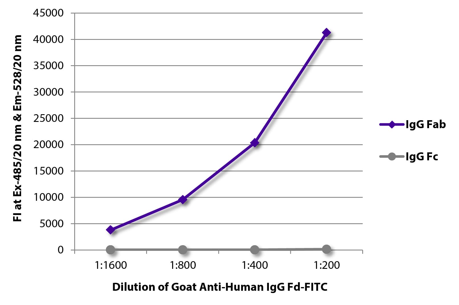 Human IgG Fd Antibody (FITC)