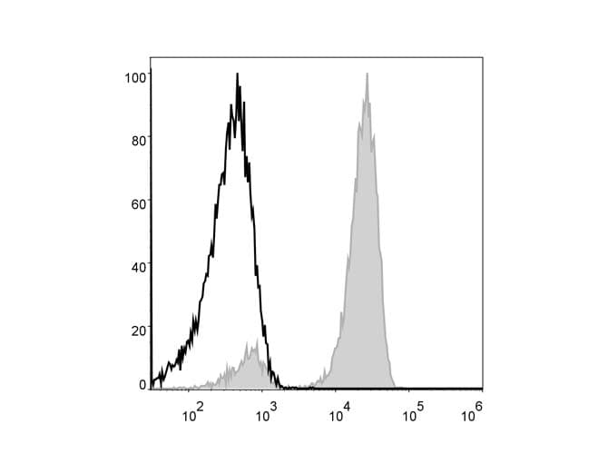 Monoclonal Mouse anti-Human CD3 Antibody (clone OKT3, PerCP)