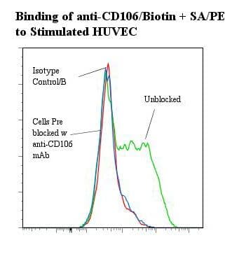 VCAM1 / CD106 Antibody (clone 1.G11B1, Biotin)