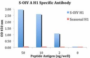 Influenza A Virus Hemagglutinin Antibody