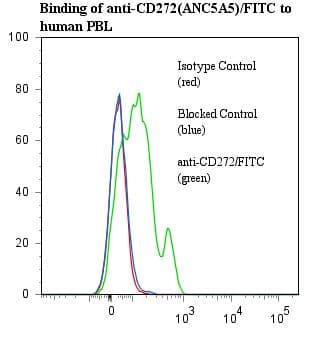 Monoclonal Mouse anti-Human BTLA / CD272 Antibody (clone ANC5A5, FITC)
