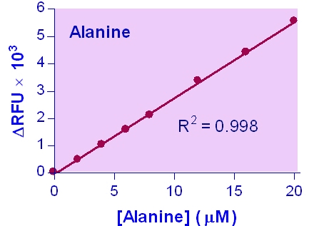 L-Alanine Assay Kit (Colorimetric/Fluorometric)