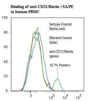 Monoclonal Mouse anti-Human CR2 / CD21 Antibody (clone BU33, Biotin, WB)