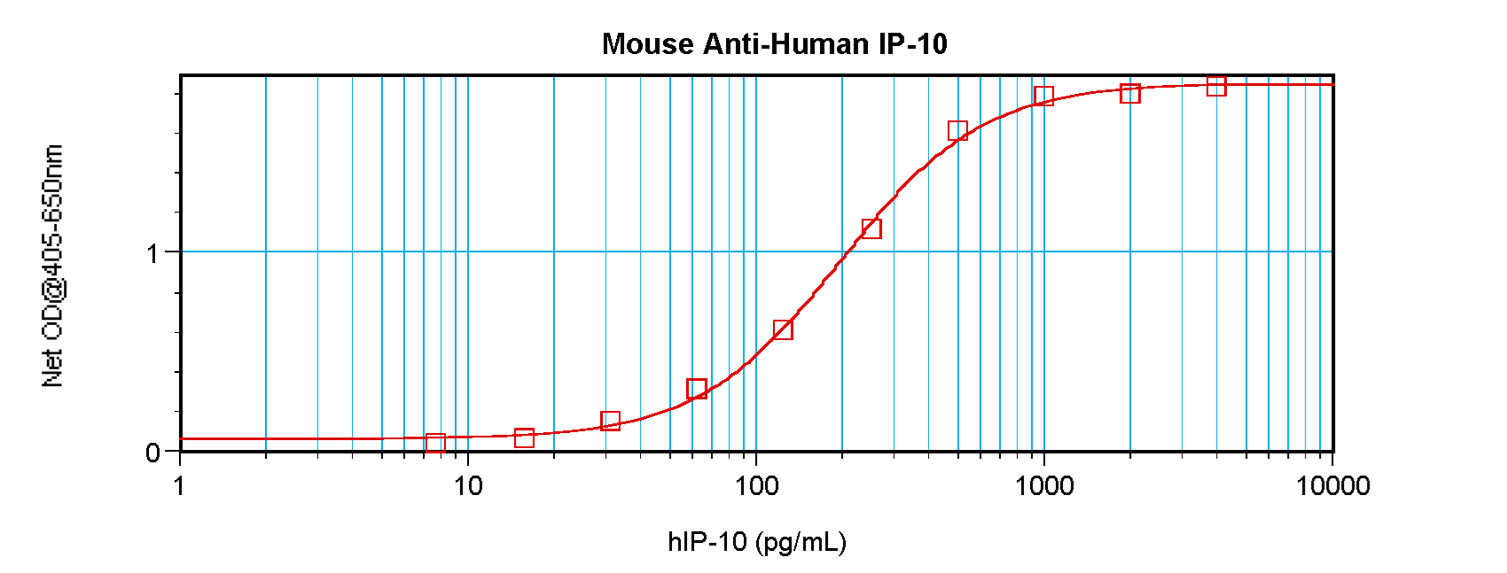 CXCL10 / IP-10 Antibody