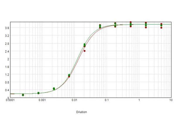 Rabbit Anti-Goat IgG Fab'2 Secondary Antibody (HRP)