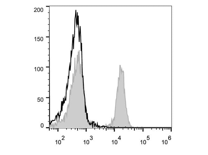 CD45 / LCA Antibody (clone RA3.3A 1/6.1, PE)