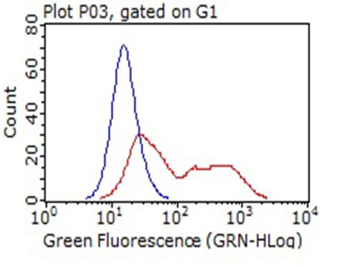 CD14 Antibody (aa20-87, clone OTI9C7, Carrier-free)