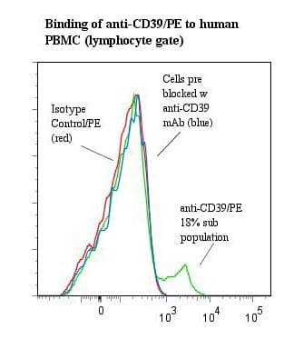 CD39 Antibody (clone BU61, RPE)