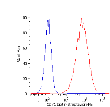CD71 / Transferrin Receptor Antibody (clone MEM-75, Biotin)