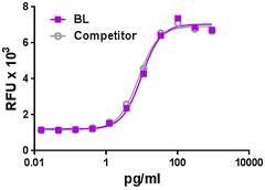 Human IL1A / IL-1 Alpha Protein (Recombinant)