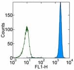 CD16 Antibody (clone CB16, FITC)