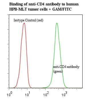 CD4 Antibody (clone QS4120, Azide-free)