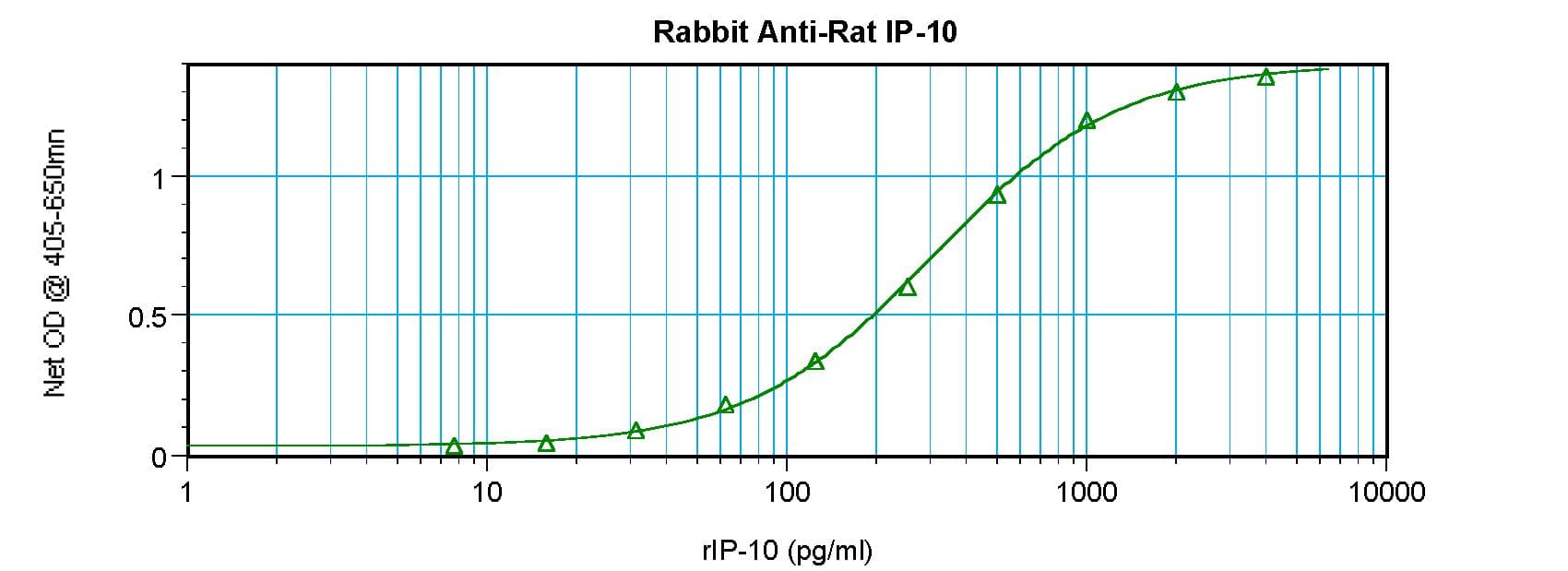 CXCL10 / IP-10 Antibody