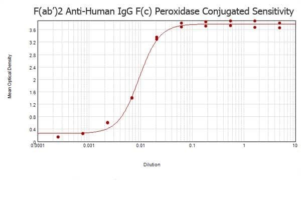 Goat Anti-Human IgG Fc Secondary Antibody (HRP)