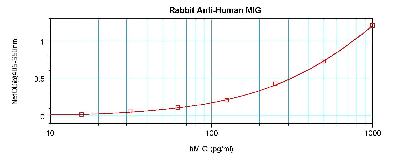 CXCL9 / MIG Antibody