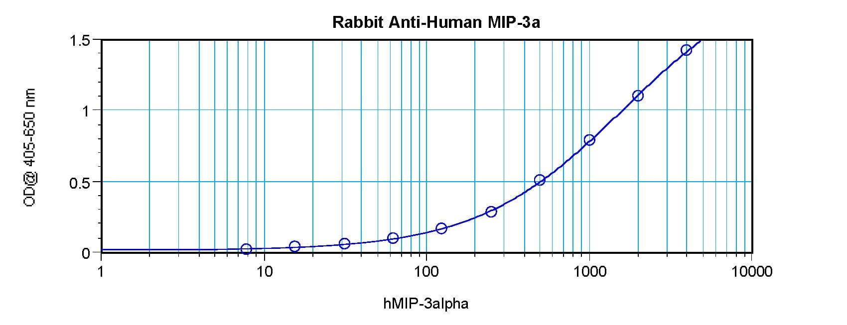 CCL20 / MIP-3-Alpha Antibody (Biotin)