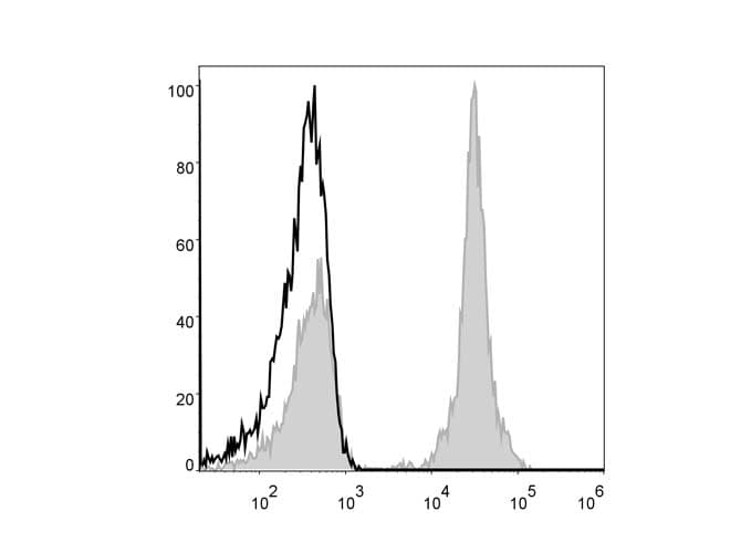 CD4 Antibody (clone RPA-T4, PE)