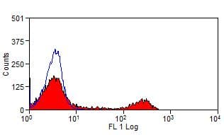 FCGR3B / CD16B Antibody (clone KD1, FITC)