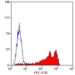 Monoclonal Rat anti-Human CD52 Antibody (clone YTH34.5, FITC)