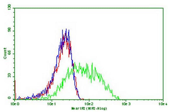PDCD1 / CD279 / PD-1 Antibody (clone UMAB222)