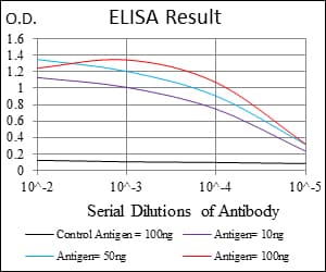Monoclonal Mouse anti-Human CD7 Antibody (clone 4D4F8, aa72-175, IHC, WB)